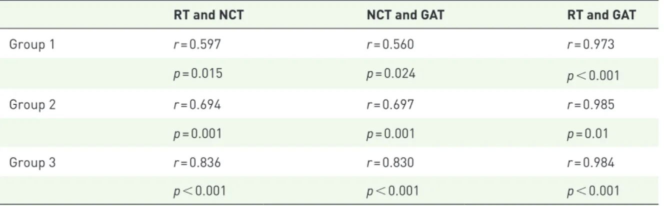 Table 5.  Results of Bland–Altman analyses of the agreement between RT, NCT, and GAT.