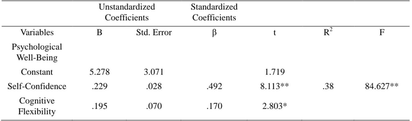Table  2.  Regression  Analysis  Results  Regarding  Psychological  Well-Being  According  to  Self-  Confidence  and  Cognitive Flexibility