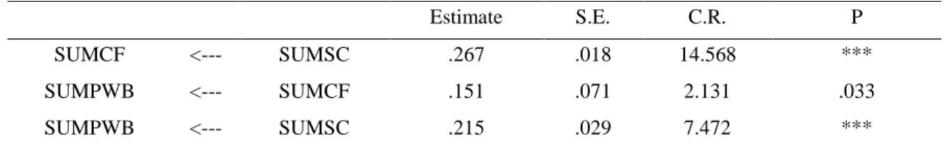 Table 3. Total, Direct and Indirect Effects of the Default Model (Regression Weights) 