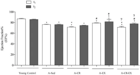 Figure 4. Ejection Fraction (EF%) changes of the intervention groups. Young Control: 3 month-aged young  animals; A-SED: 15 month-aged and sedentary animals; A-CR: 15 month-aged and 6 weeks CR administered  animals;  A-EX:  15  month-aged  and  6  weeks  E