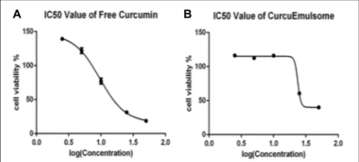 FIGURE 7 | Cell viability versus logarithmic concentration data for estimation of IC50 values: (A) free curcumin and (B) CurcuEmulsome against HCT116 cells for 72 h.