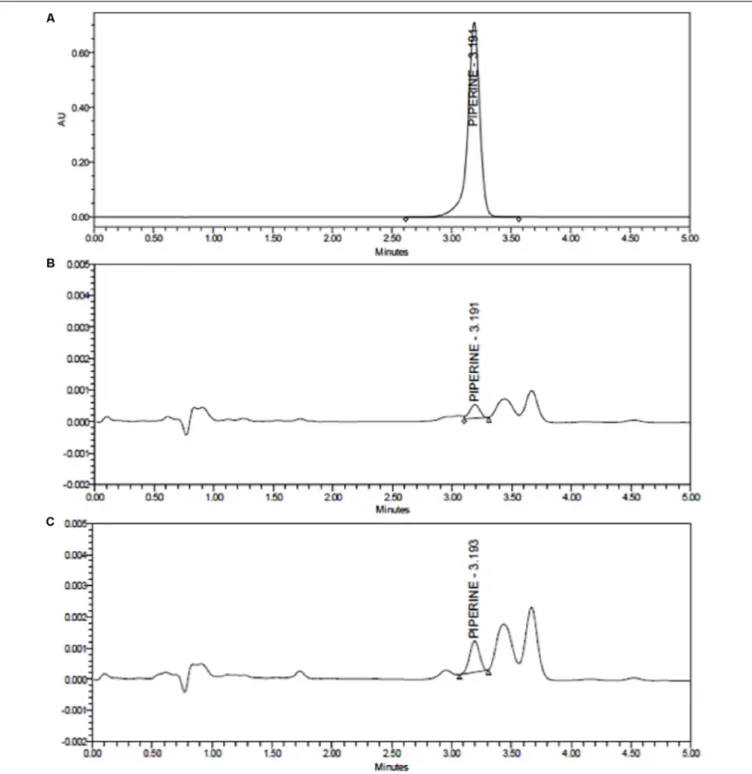 FIGURE 5 | HPLC chromatograms of (A) standard piperine solution, (B) released total piperine in 1 h, and (C) released total piperine in 72 h.