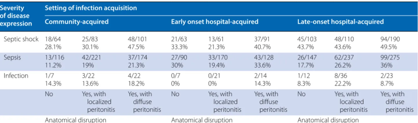 Table 5  Mortality according to alternative classification of intra-abdominal infection Severity 