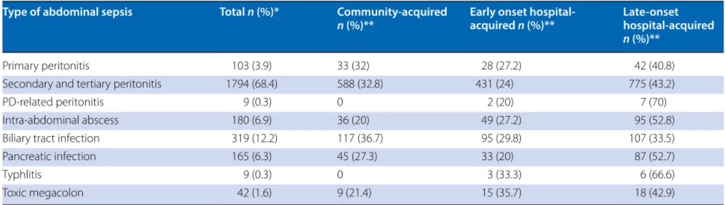 Fig. 1  Types of microbiological cultures sampled and culture‑positive rate in patients with intra‑abdominal infection