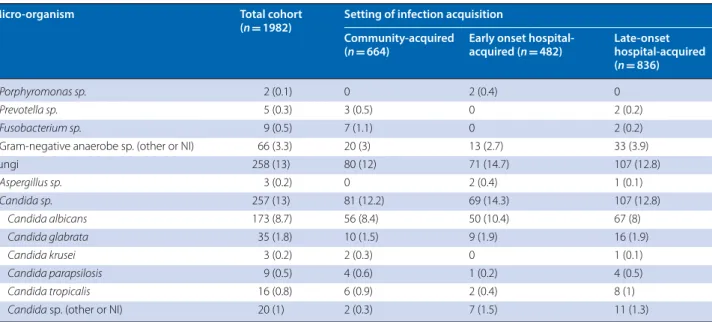 Table reports n patients positive (% of total number of patients with cultures sampled) NI not identified