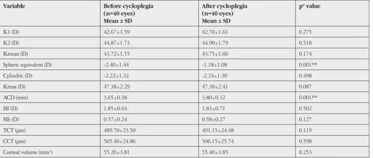 Table 2. Topographic values before and after cycloplegia in the forme fruste keratoconus group 
