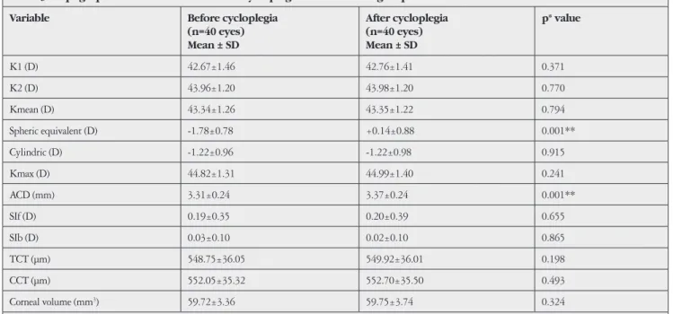 Table 3. Topographic values before and after cycloplegia in the control group 