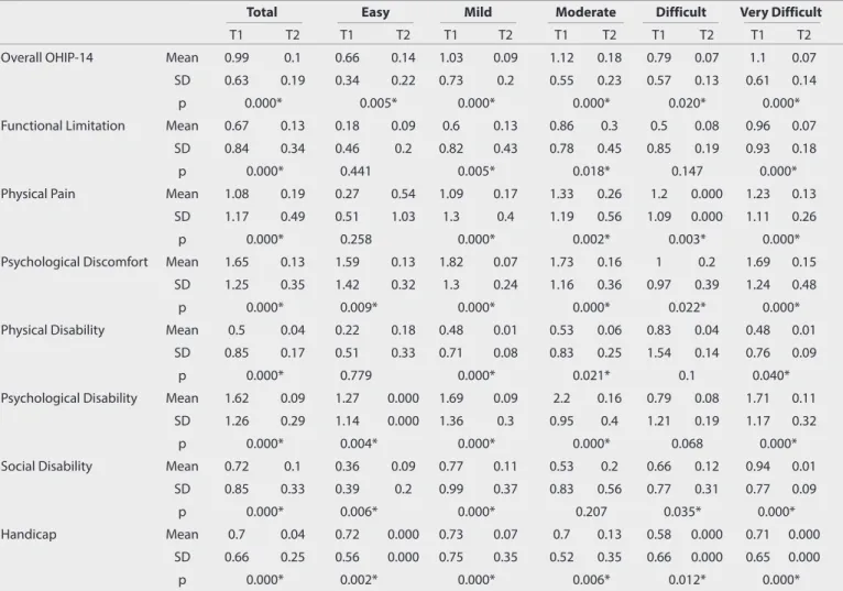 Table 3. OHIP-14 overall scores and domain scores among treatment complexity groups before treatment (T1) and after treatment (T2)                     Total                        Easy                         Mild                     Moderate              