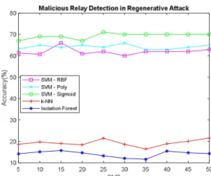 Fig. 5. Malicious relay detection for the regenerative attack, accuracy for all  algorithms