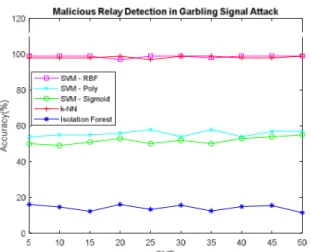 Fig. 6. Malicious relay detection  for garbling  signal attack, accuracy  for all algorithms