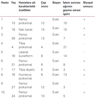 Tablo 1: Hastalara ait karakteristik özellikler Hasta     Yaş       Hastalara ait 