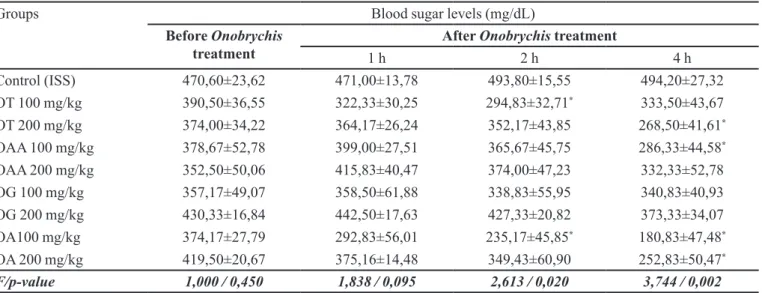 TABLE III  - Blood sugar levels of alloxan-induced diabetic mice