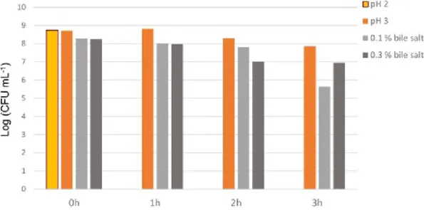 FIGURE 1  - Acid and bile salt resistances of L. crispatus.