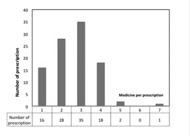 Figure 1. Distribution of medicines per prescription