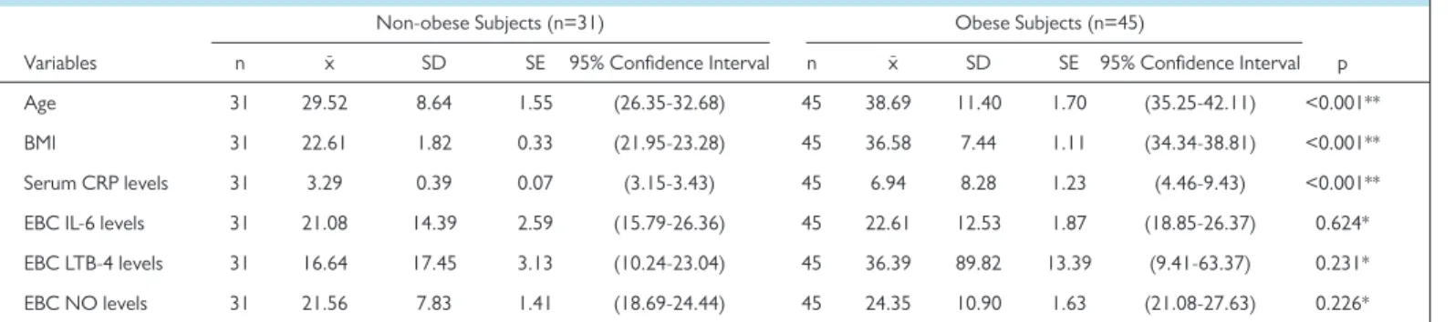 Table 2. Comparison of EBC IL-6, LTB-4, and NO levels and serum CRP values between obese and non-obese subjects            Non-obese Subjects (n=31)                Obese Subjects (n=45)