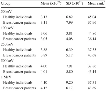 Table 3   Z eff  descriptive statistics for the two groups of healthy indi- indi-viduals and cancer patients