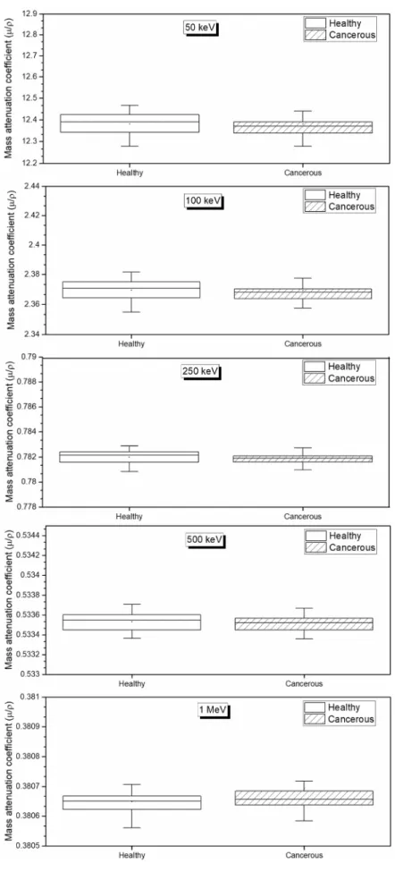 Fig. 2    Box plots of mass attenu- attenu-ation coefficients for 50 keV,  100 keV, 250 keV, 500 keV and  1 MeV