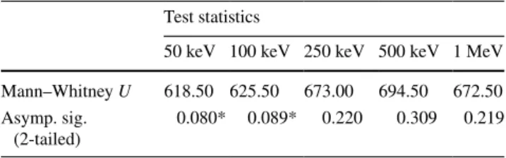 Table 4    Mann–Whitney  U test of the differences between healthy  individuals and cancer patients obtained for N el