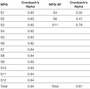 Table IV: Correlations between NPQ, NPQ-SF, DN4, and LANSS