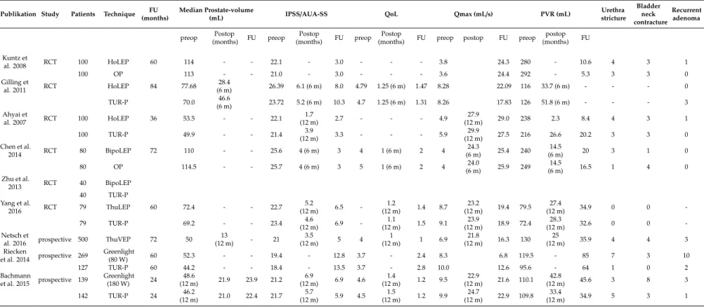 Table 2. Long-term functional outcomes of BPH treatments. (HoLEP = Holmium Laser Enucleation of the Prostate, ThuVEP = Thulium Vapoenucleation of the prostate, ThuLEP = Thulium Enucleaion of the prostate, TmLPR − TT = Thulium laser resection of the prostat