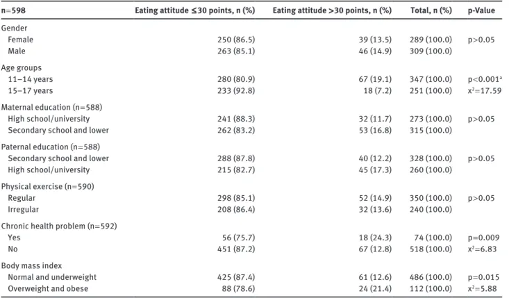Table 4: Total HEI and component scores of students included in  the study.   Mean  Std error (±) Grains   6.53  0.15 Vegetables   4.73  0.15 Fruits   3.63  0.14 Dairy   4.39  0.15 Meat   6.65  0.14 Total fat   3.51  0.17 Saturated fat   2.88  0.16 Cholest