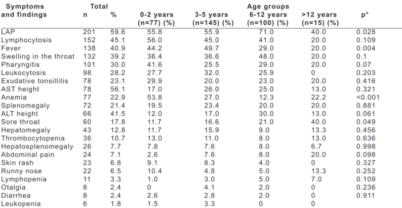 Table 1. Distribution of signs and symptoms by age groups. 