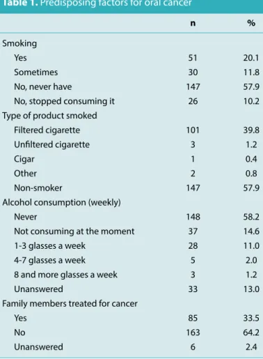 Table 1. Predisposing factors for oral cancer