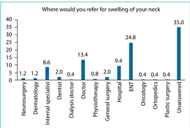 Figure 2 reveals the percentages that the individuals would  refer initially to swelling of the neck and 89 (35.0%) of the  patients did not know where to refer and 63 (24.8%)  re-ferred to ENT (Ear Nose Throat Specialist) and only 5 (2.0%)  referred to a 