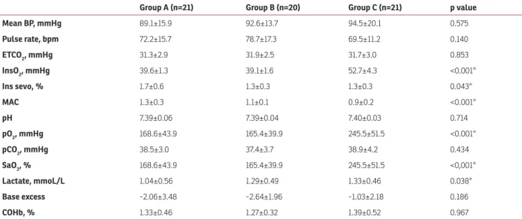 Table 3: Hemodynamic parameters, respiratory monitorization and blood gas analysis data obtained at 30 th  minute of operation