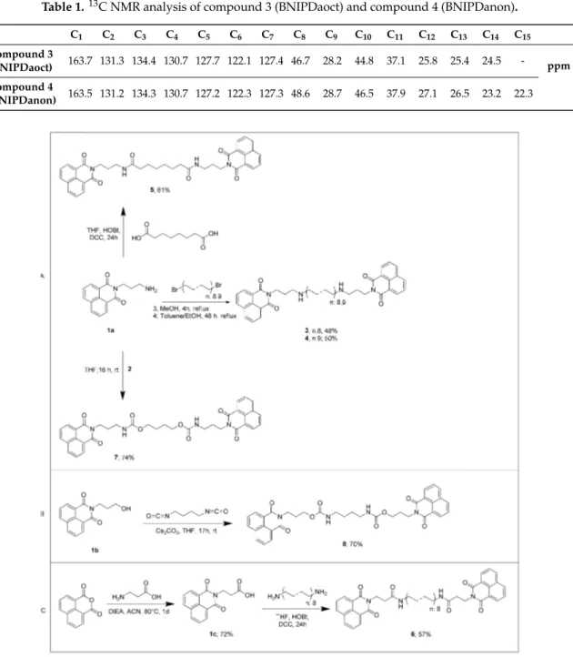 Table 1. 13 C NMR analysis of compound 3 (BNIPDaoct) and compound 4 (BNIPDanon). C 1 C 2 C 3 C 4 C 5 C 6 C 7 C 8 C 9 C 10 C 11 C 12 C 13 C 14 C 15 Compound 3 (BNIPDaoct) 163.7 131.3 134.4 130.7 127.7 122.1 127.4 46.7 28.2 44.8 37.1 25.8 25.4 24.5 - ppm Com