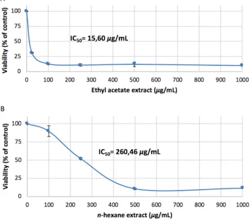 Fig. 1. Evaluation of cell viability of extracts on RAW 264.7 cells. A) Ethyl acetate fraction and B) n-hexane fraction