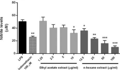 Fig. 2. R. ofﬁcinalis ethyl acetate and n-hexane fractions effect on nitrite production in RAW 264.7 cells stimulated with 1 μg/mL of LPS.