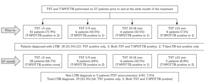 Table 3. Evaluation of T-SPOT.TB test results prior to and at sixth month of anti-TNF treatment in comparison to  TST results
