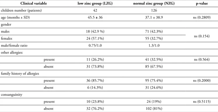 Table I - Demographic and clinical characteristics of AD children.