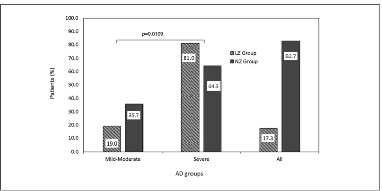 Figure 1 - Distribution of patients according to AD severity in low-zinc (LZG) compared to normal zinc group (NZG).