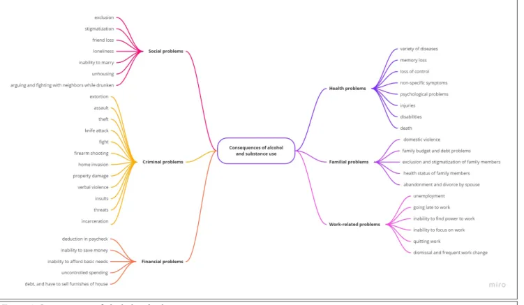 Figure 4. Consequences of alcohol and substance use.