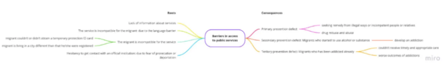 Figure 5. Roots and consequences of barriers in access to public services for addicted migrants.