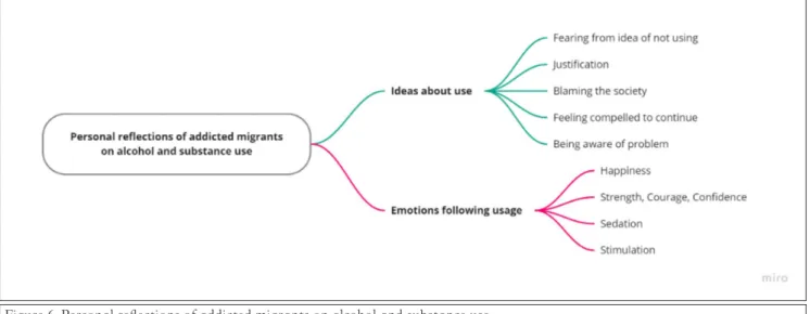 Figure 6. Personal reflections of addicted migrants on alcohol and substance use.