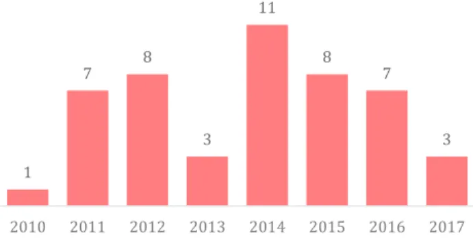 Figure 2. Number of participants by their year of migration to Turkey (n=48) 