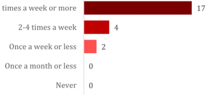 Figure 5. Number of participants by times that they have standard drinks in a typical day (n=23) 