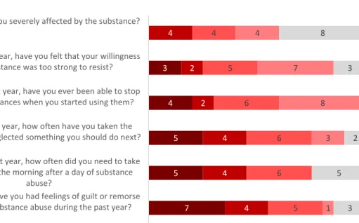 Figure 11. Number of participants by their substance use patterns according to DUDIT (n=20) 