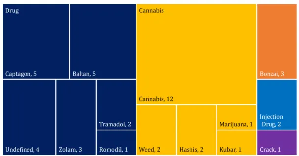 Figure 13. Number of participants by substance type that they use 