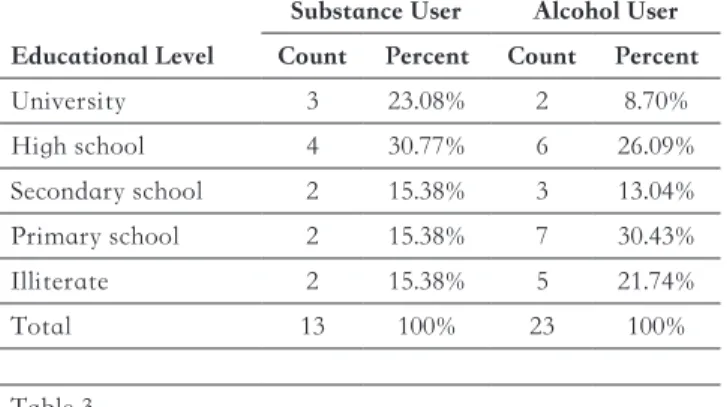 Figure 2. Distribution of ages of starting to use alcohol and  substances.