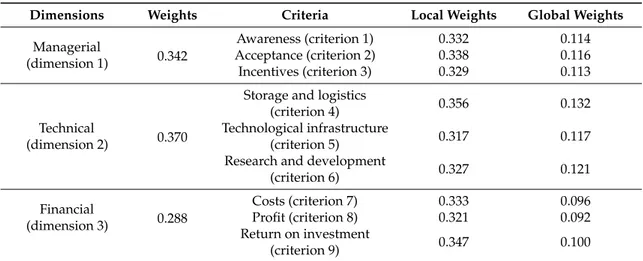 Table 7. Weights of the criteria and dimensions for hydrogen investment strategies.