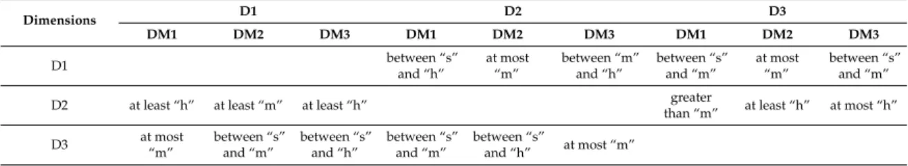 Table A1. Context-free grammar evaluations of the decision-makers for dimensions.