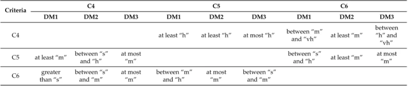 Table A3. Context-free grammar evaluations of the decision-makers for the criteria of dimension 2.