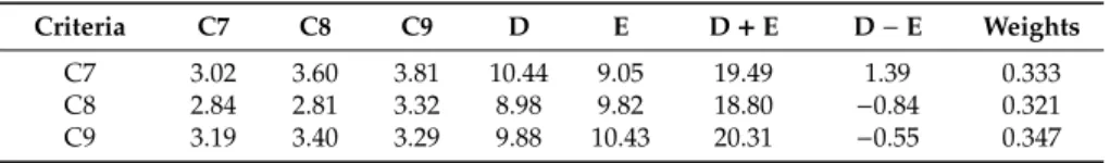 Table A16. Total relation matrix and weights for the criteria of dimension 3. Criteria C7 C8 C9 D E D + E D − E Weights C7 3.02 3.60 3.81 10.44 9.05 19.49 1.39 0.333 C8 2.84 2.81 3.32 8.98 9.82 18.80 −0.84 0.321 C9 3.19 3.40 3.29 9.88 10.43 20.31 −0.55 0.3