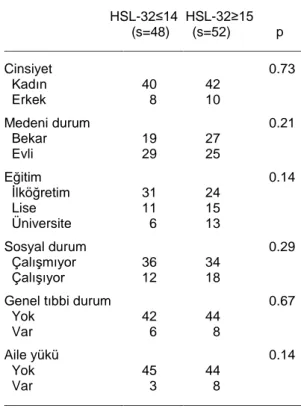 Tablo 2. HSL-32’ye göre 14’ün altında ve üzerinde          puan alan hastaların sosyodemografik verileri  _____________________________________________  HSL-32≤14  HSL-32≥15                                    (s=48)      (s=52)    p  ______________________