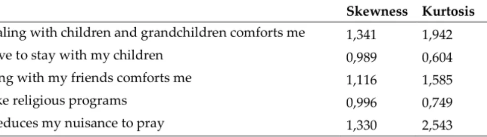 Table 2: Skewness and Kurtosis of Items 