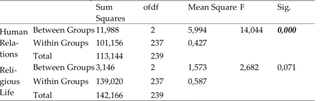 Table 7: ANOVA Table of Depression Levels 